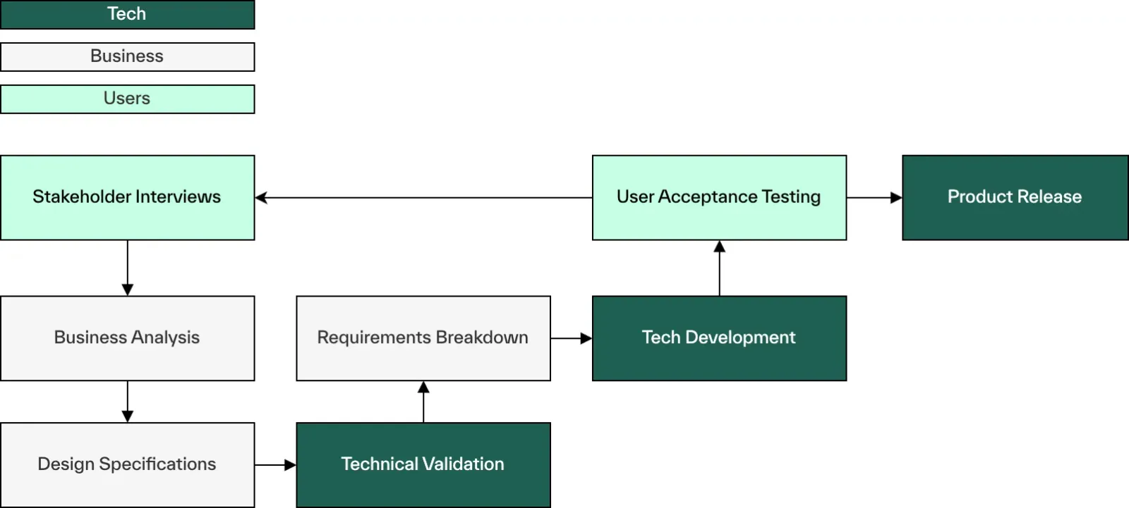 Classical software discovery gathering funnel
