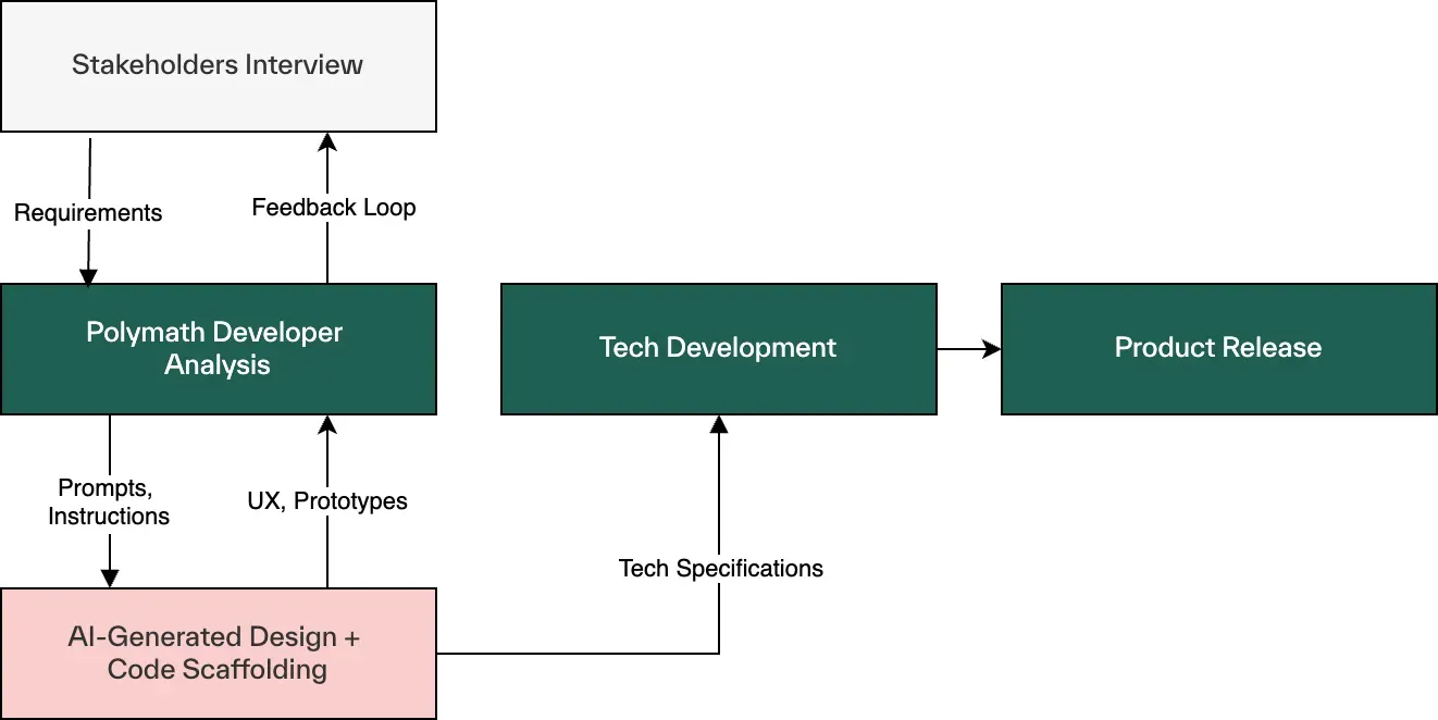 AI-driven software discovery funnel
